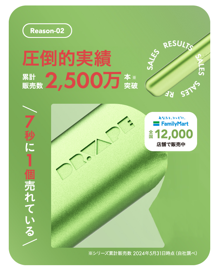 圧倒的実績　累計販売数2,500万本突破